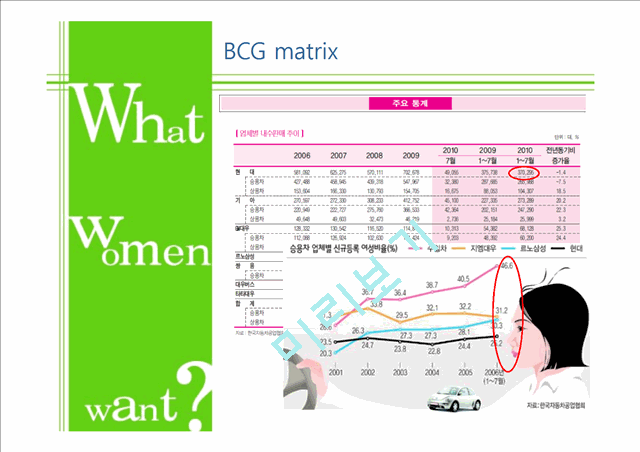 [1000원] 여성을 주목하는 이유,여성마케팅,여심전략사례,햔대자동차 사례,BCG Matrix,경쟁사 분석.ppt